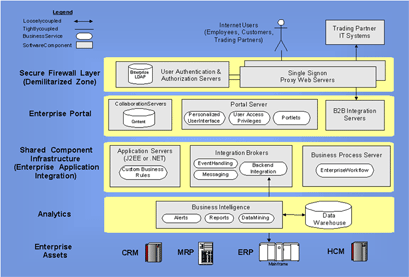 HBSC Enterprise Architecture Chart