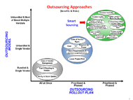 Strategic outsourcing model and rollout plan