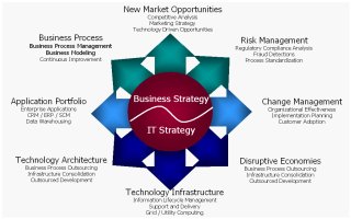 IT and Business Strategic Services Chart - HBS Consulting