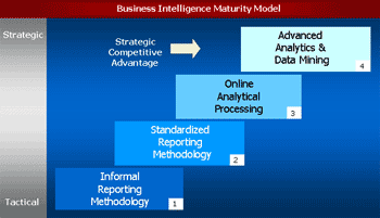 Business Intelligence Maturity Model