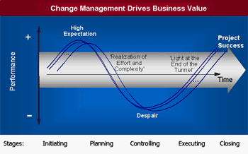 Strategic change management services chart