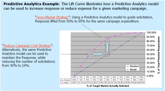 Predictive Analytics Model Example